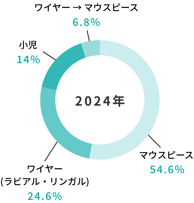 治療実績の円グラフ