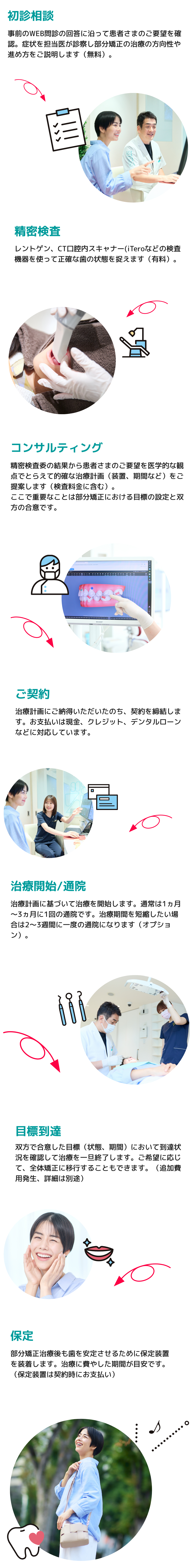 部分矯正のながれ