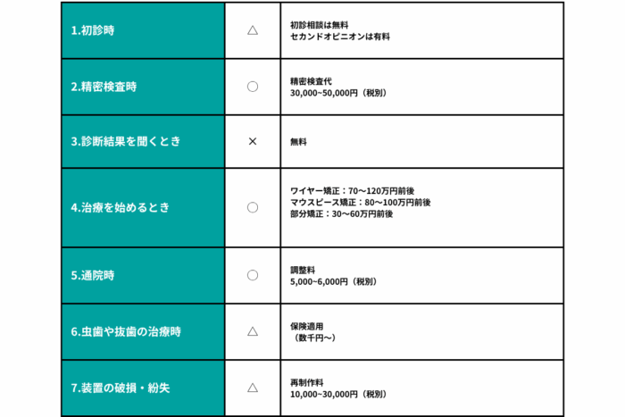 矯正治療 費用 支払い タイミング