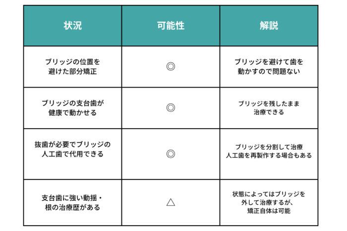 ブリッジがあっても矯正できる場合と　できない場合